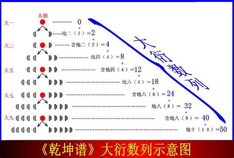 大衍之數五十|大衍之数